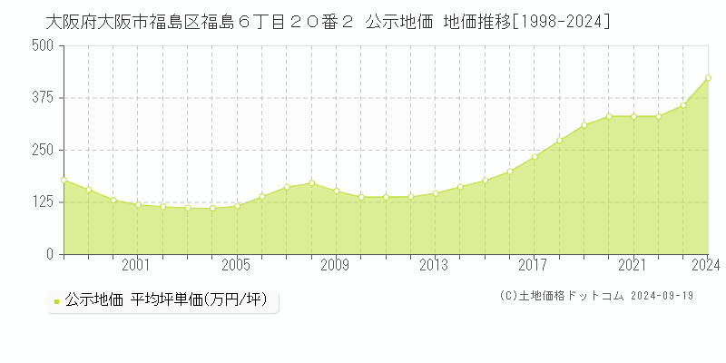 大阪府大阪市福島区福島６丁目２０番２ 公示地価 地価推移[1998-2024]