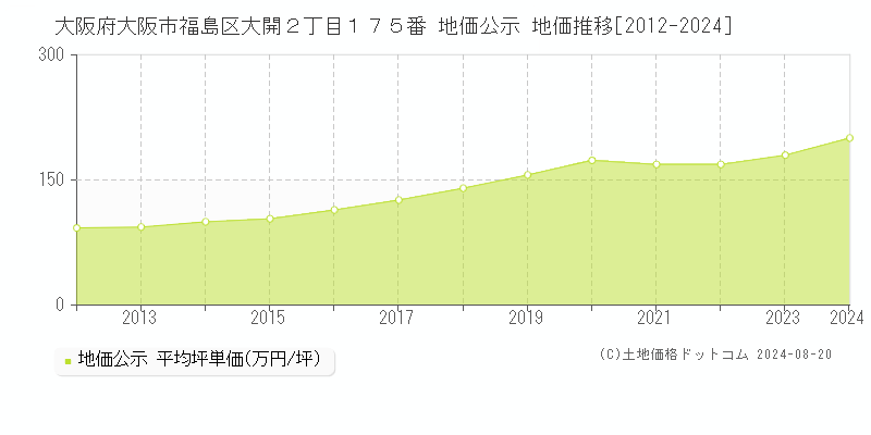 大阪府大阪市福島区大開２丁目１７５番 公示地価 地価推移[2012-2018]