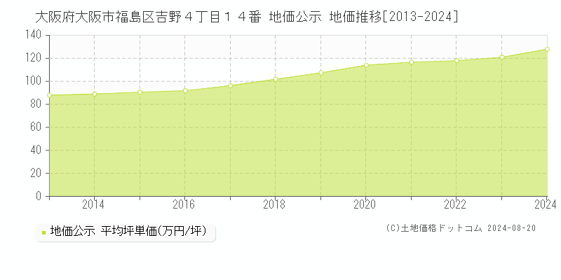 大阪府大阪市福島区吉野４丁目１４番 公示地価 地価推移[2013-2020]