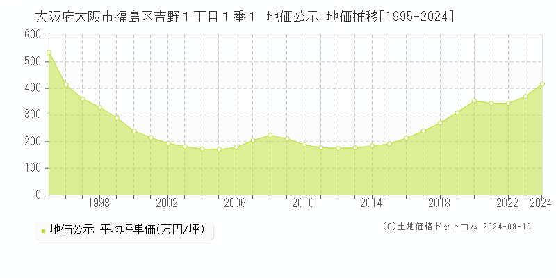 大阪府大阪市福島区吉野１丁目１番１ 公示地価 地価推移[1995-2015]