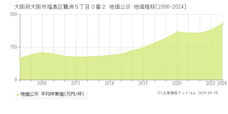 大阪府大阪市福島区鷺洲５丁目３番２ 公示地価 地価推移[2006-2015]