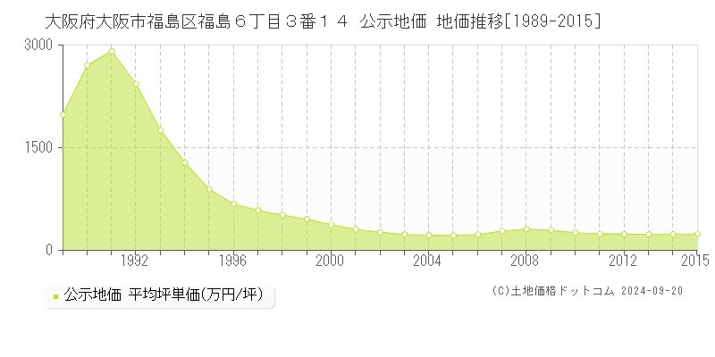 大阪府大阪市福島区福島６丁目３番１４ 公示地価 地価推移[1989-2015]