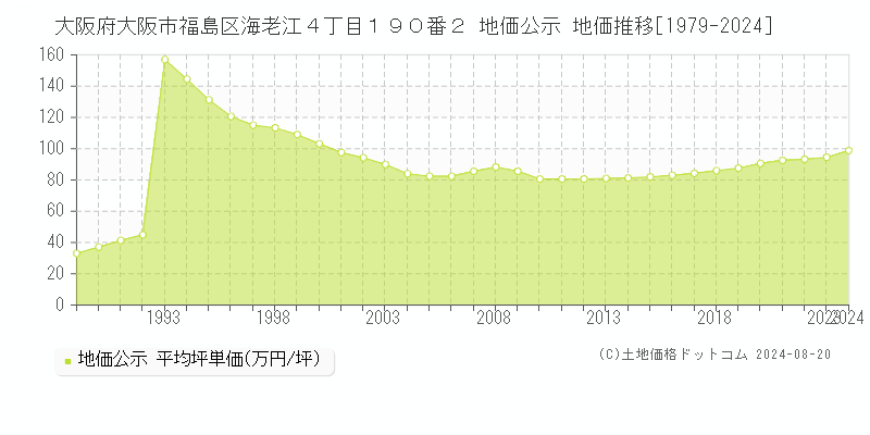 大阪府大阪市福島区海老江４丁目１９０番２ 地価公示 地価推移[1979-2024]