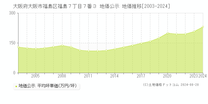 大阪府大阪市福島区福島７丁目７番３ 公示地価 地価推移[2003-2015]