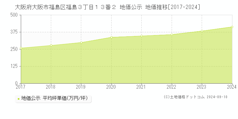 大阪府大阪市福島区福島３丁目１３番２ 公示地価 地価推移[2017-2017]