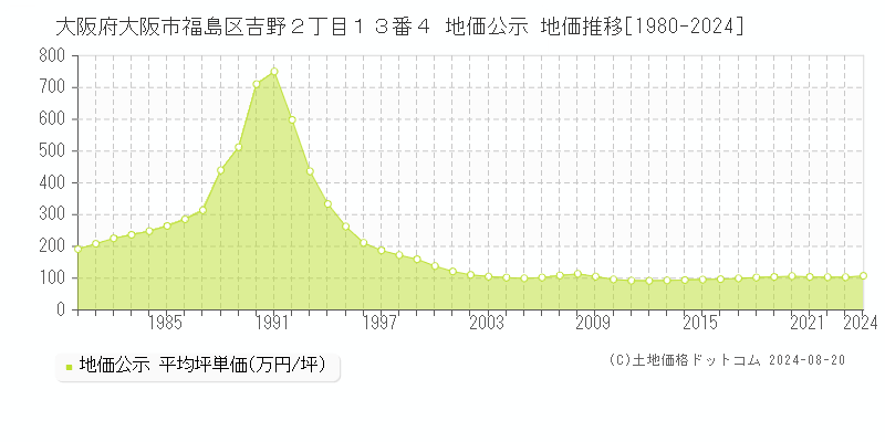 大阪府大阪市福島区吉野２丁目１３番４ 公示地価 地価推移[1980-2008]