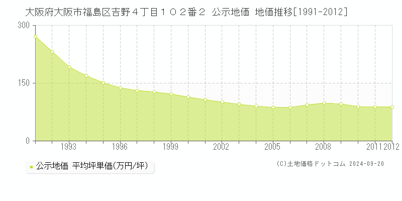 大阪府大阪市福島区吉野４丁目１０２番２ 公示地価 地価推移[1991-2012]