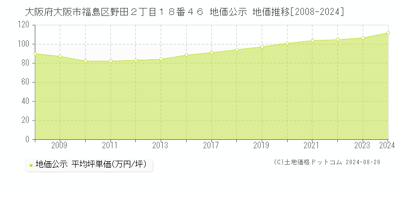 大阪府大阪市福島区野田２丁目１８番４６ 公示地価 地価推移[2008-2010]