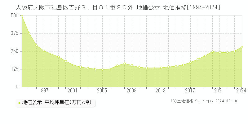 大阪府大阪市福島区吉野３丁目８１番２０外 公示地価 地価推移[1994-2020]