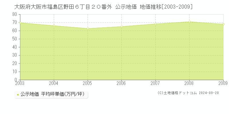 大阪府大阪市福島区野田６丁目２０番外 公示地価 地価推移[2003-2009]