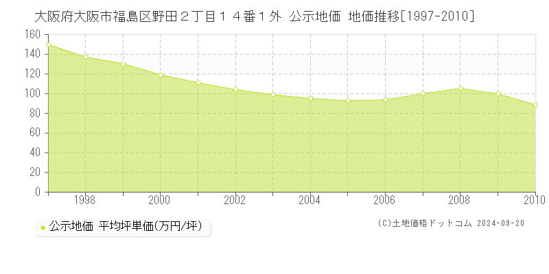 大阪府大阪市福島区野田２丁目１４番１外 公示地価 地価推移[1997-2008]