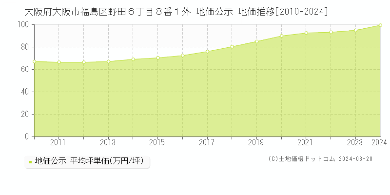 大阪府大阪市福島区野田６丁目８番１外 公示地価 地価推移[2010-2018]