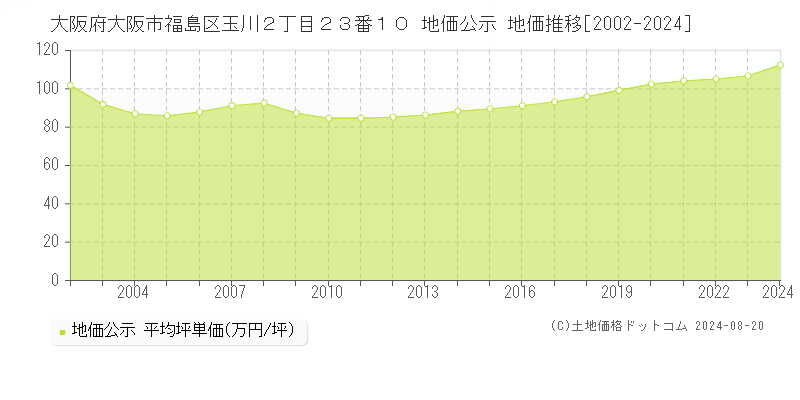 大阪府大阪市福島区玉川２丁目２３番１０ 公示地価 地価推移[2002-2022]