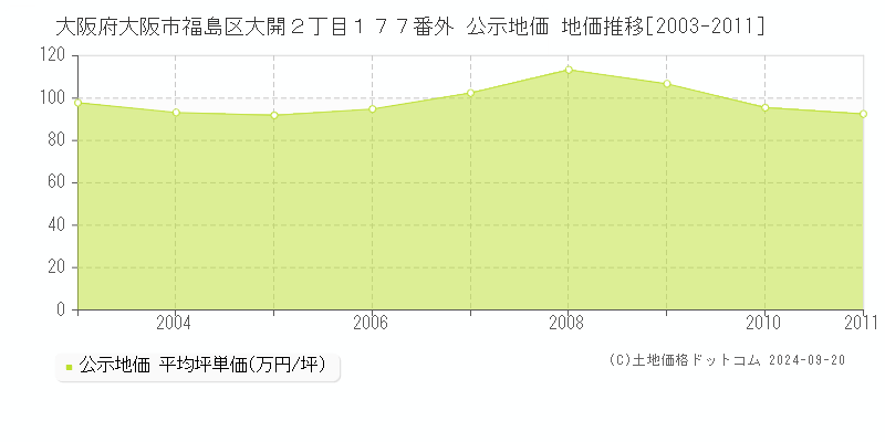 大阪府大阪市福島区大開２丁目１７７番外 公示地価 地価推移[2003-2011]