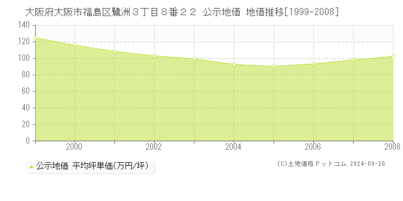 大阪府大阪市福島区鷺洲３丁目８番２２ 公示地価 地価推移[1999-2008]