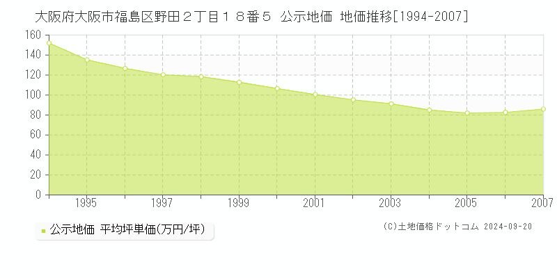 大阪府大阪市福島区野田２丁目１８番５ 公示地価 地価推移[1994-2006]