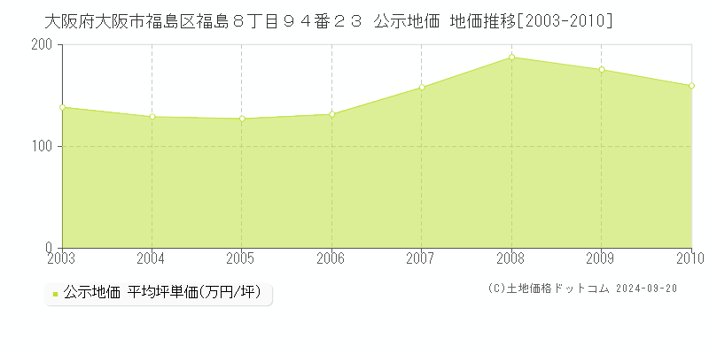 大阪府大阪市福島区福島８丁目９４番２３ 公示地価 地価推移[2003-2006]