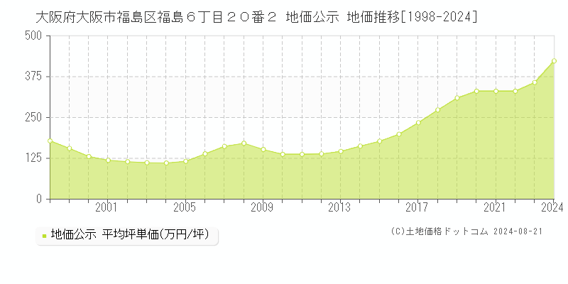 大阪府大阪市福島区福島６丁目２０番２ 地価公示 地価推移[1998-2023]