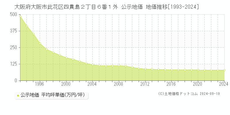 大阪府大阪市此花区四貫島２丁目６番１外 公示地価 地価推移[1993-2024]