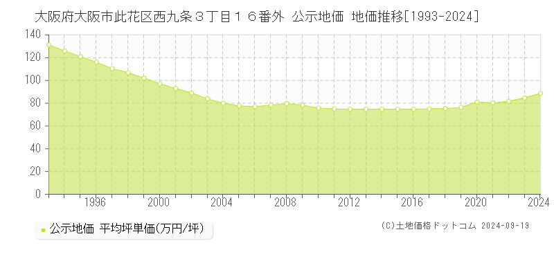 大阪府大阪市此花区西九条３丁目１６番外 公示地価 地価推移[1993-2024]