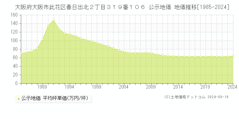 大阪府大阪市此花区春日出北２丁目３１９番１０６ 公示地価 地価推移[1985-2024]