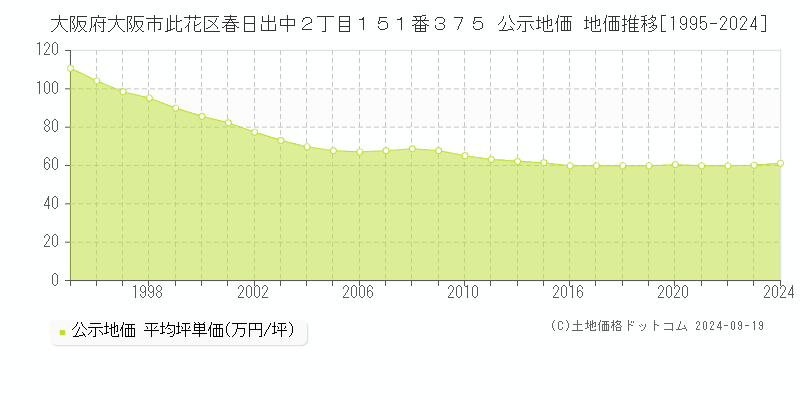 大阪府大阪市此花区春日出中２丁目１５１番３７５ 公示地価 地価推移[1995-2024]