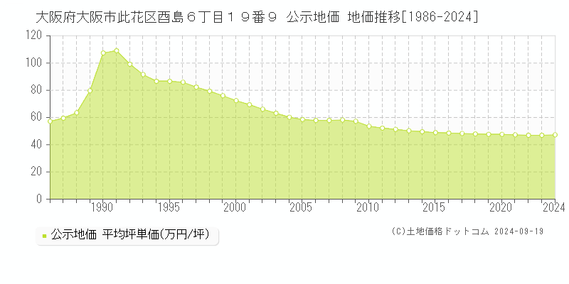 大阪府大阪市此花区酉島６丁目１９番９ 公示地価 地価推移[1986-2024]