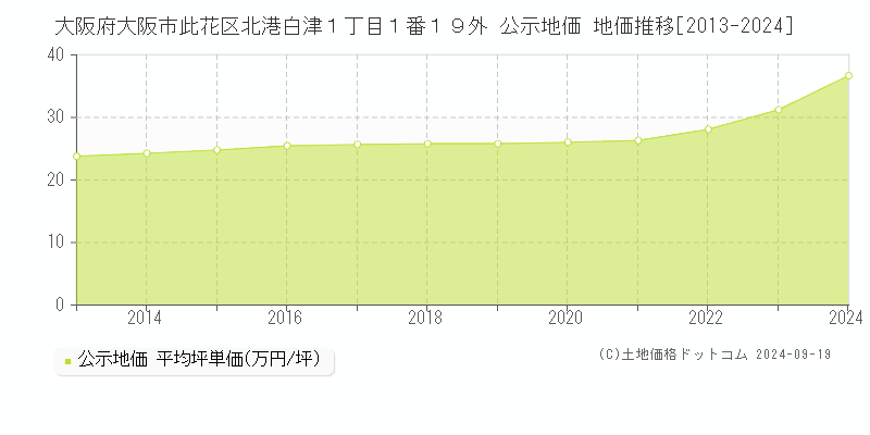 大阪府大阪市此花区北港白津１丁目１番１９外 公示地価 地価推移[2013-2024]