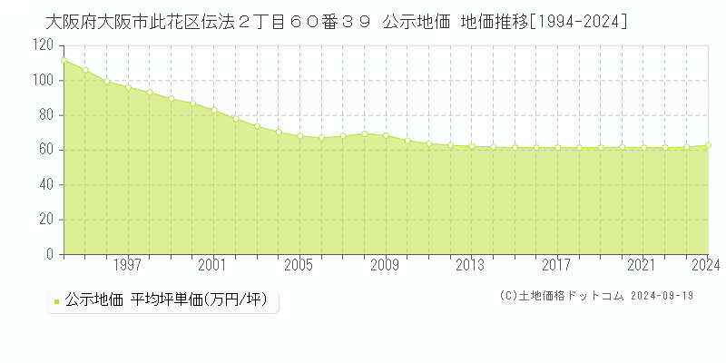 大阪府大阪市此花区伝法２丁目６０番３９ 公示地価 地価推移[1994-2024]