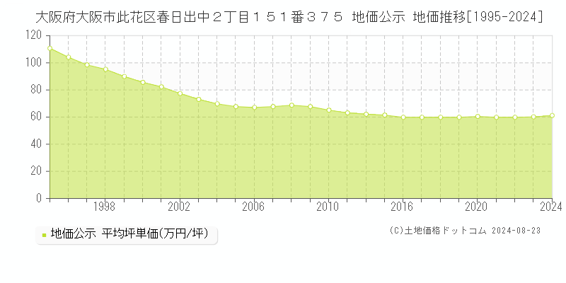 大阪府大阪市此花区春日出中２丁目１５１番３７５ 地価公示 地価推移[1995-2024]