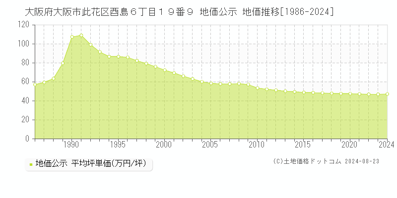 大阪府大阪市此花区酉島６丁目１９番９ 地価公示 地価推移[1986-2024]