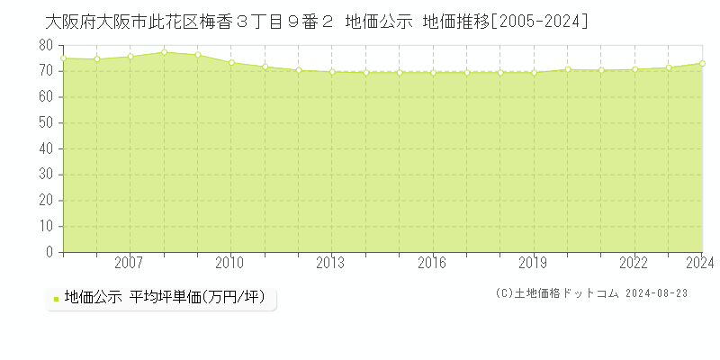 大阪府大阪市此花区梅香３丁目９番２ 公示地価 地価推移[2005-2024]