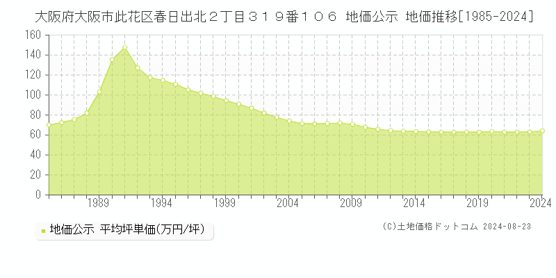 大阪府大阪市此花区春日出北２丁目３１９番１０６ 地価公示 地価推移[1985-2023]