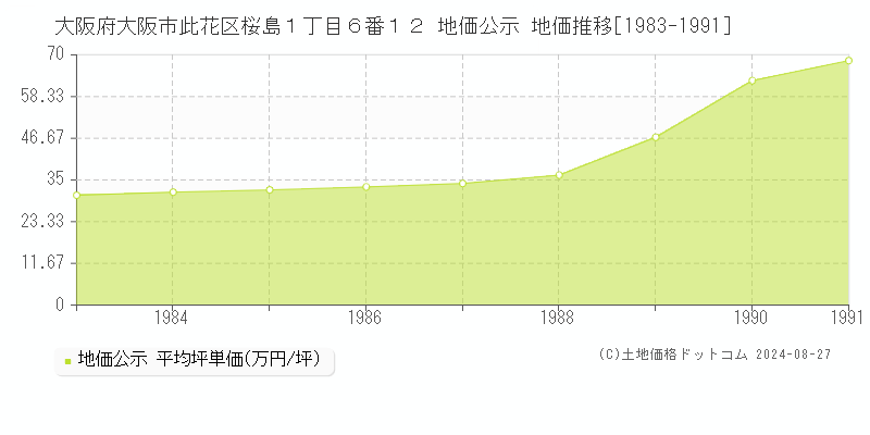 大阪府大阪市此花区桜島１丁目６番１２ 地価公示 地価推移[1983-1991]