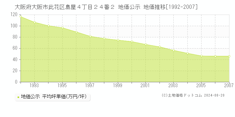 大阪府大阪市此花区島屋４丁目２４番２ 地価公示 地価推移[1992-2007]