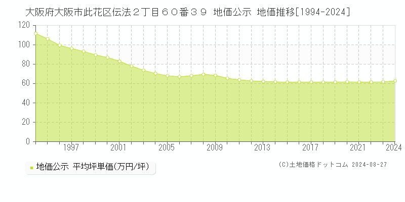 大阪府大阪市此花区伝法２丁目６０番３９ 地価公示 地価推移[1994-2024]