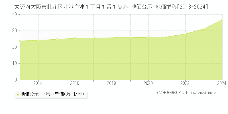 大阪府大阪市此花区北港白津１丁目１番１９外 地価公示 地価推移[2013-2024]