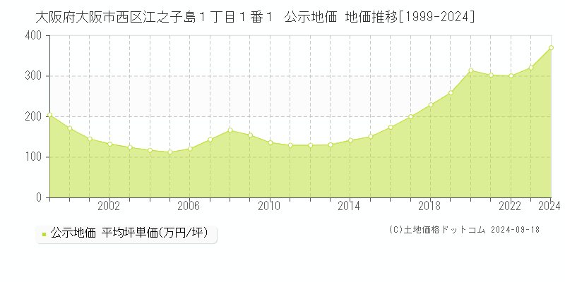 大阪府大阪市西区江之子島１丁目１番１ 公示地価 地価推移[1999-2024]