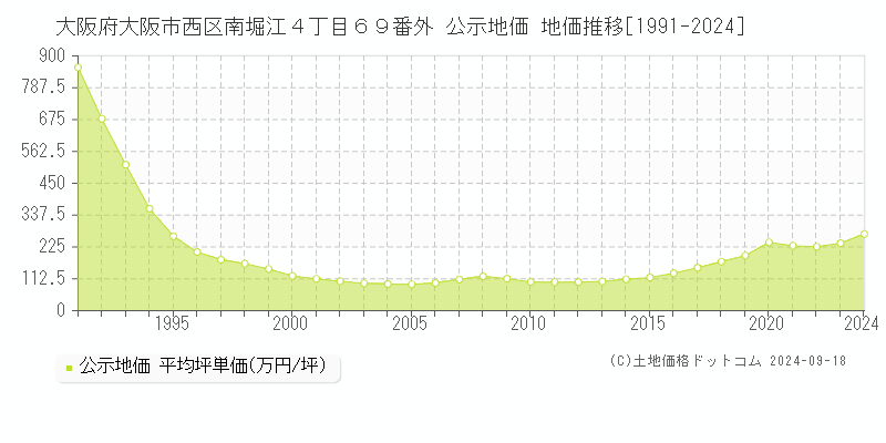 大阪府大阪市西区南堀江４丁目６９番外 公示地価 地価推移[1991-2024]