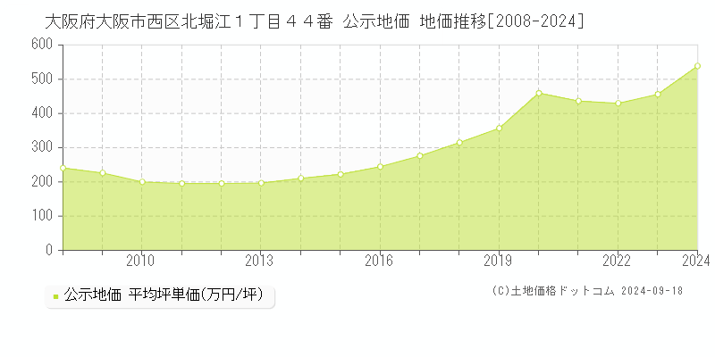 大阪府大阪市西区北堀江１丁目４４番 公示地価 地価推移[2008-2024]