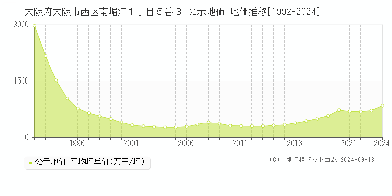 大阪府大阪市西区南堀江１丁目５番３ 公示地価 地価推移[1992-2024]