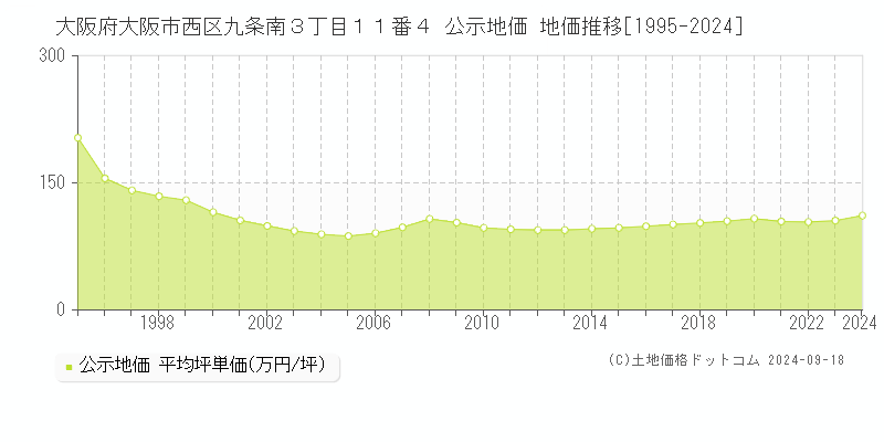 大阪府大阪市西区九条南３丁目１１番４ 公示地価 地価推移[1995-2024]