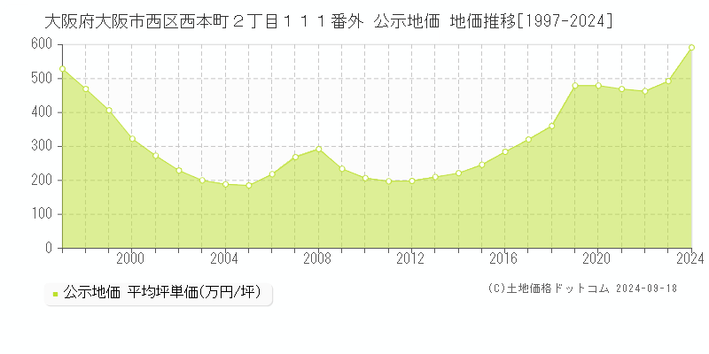 大阪府大阪市西区西本町２丁目１１１番外 公示地価 地価推移[1997-2024]