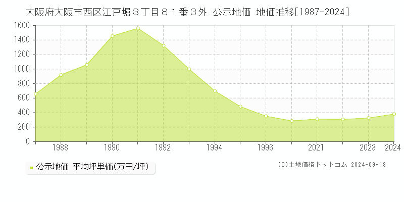 大阪府大阪市西区江戸堀３丁目８１番３外 公示地価 地価推移[1987-2024]