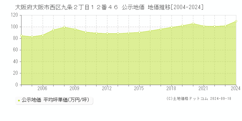 大阪府大阪市西区九条２丁目１２番４６ 公示地価 地価推移[2004-2024]