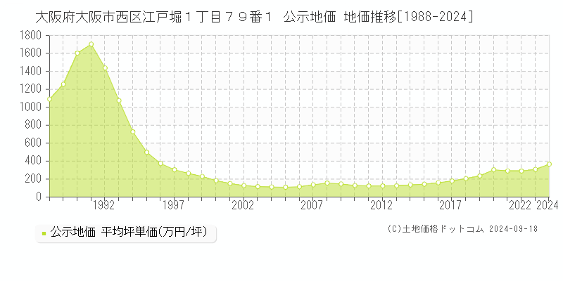 大阪府大阪市西区江戸堀１丁目７９番１ 公示地価 地価推移[1988-2024]