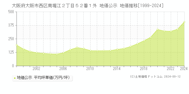 大阪府大阪市西区南堀江２丁目５２番１外 公示地価 地価推移[1999-2023]