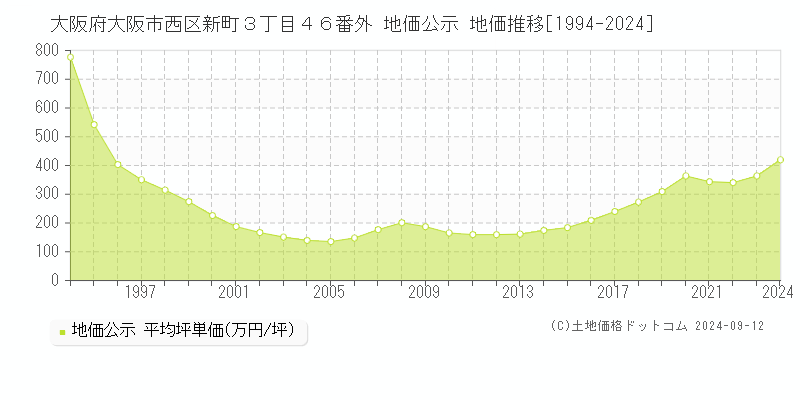 大阪府大阪市西区新町３丁目４６番外 公示地価 地価推移[1994-2024]