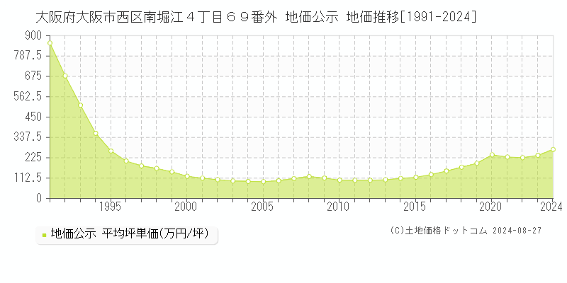 大阪府大阪市西区南堀江４丁目６９番外 公示地価 地価推移[1991-2020]