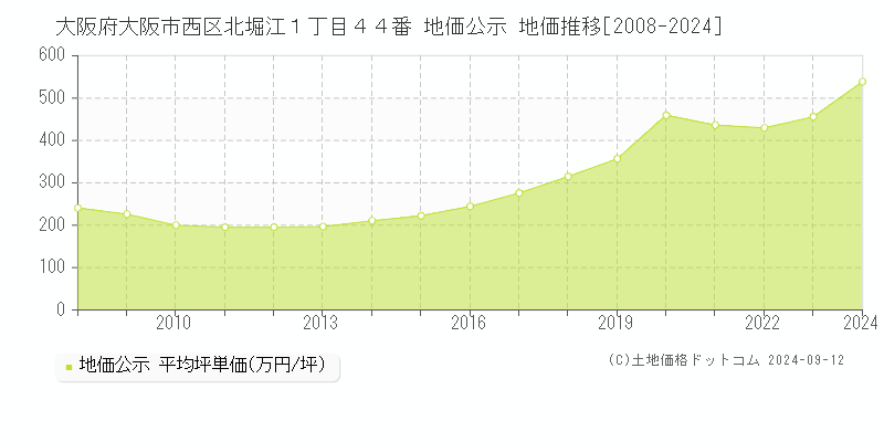 大阪府大阪市西区北堀江１丁目４４番 公示地価 地価推移[2008-2016]